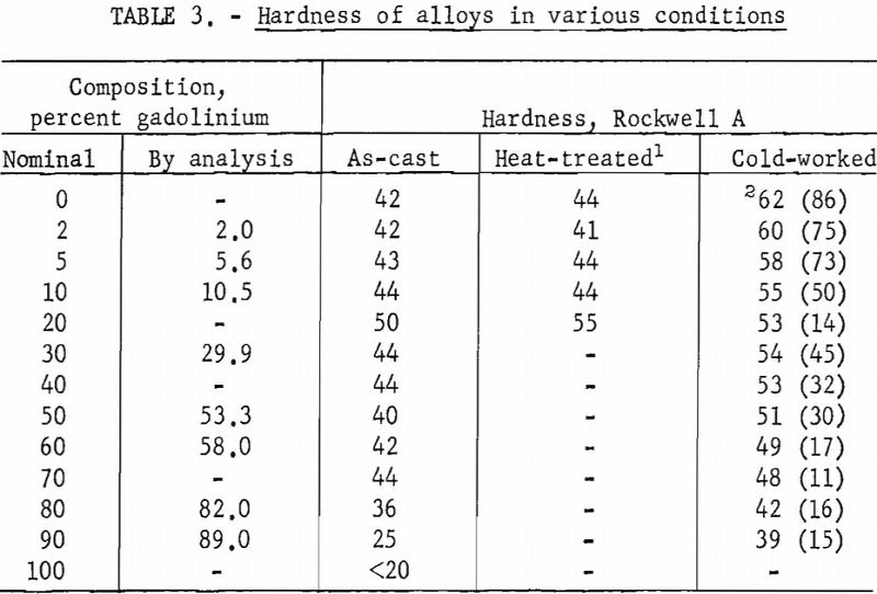 titanium-gadolinium hardness of alloys