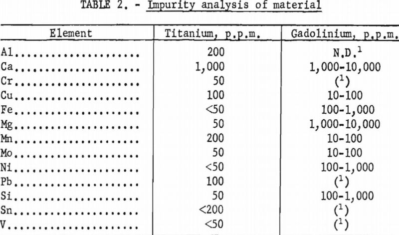 titanium-gadolinium-impurity-analysis-of-material