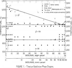 titanium-gadolinium phase diagram