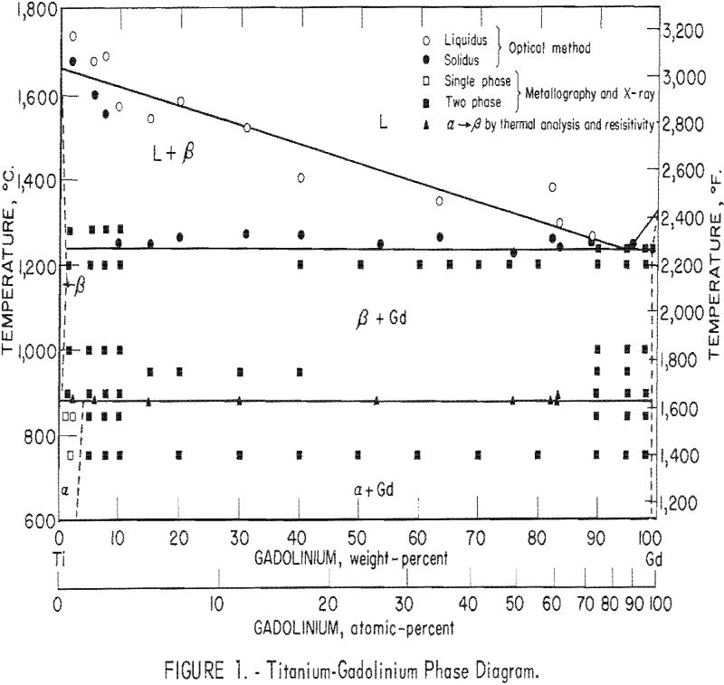 titanium-gadolinium phase diagram