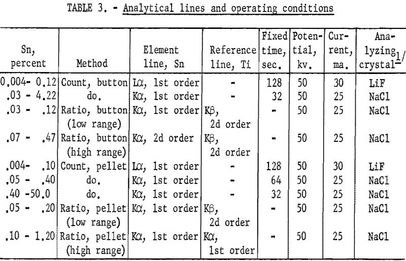 titanium-metal analytical lines and operating conditions