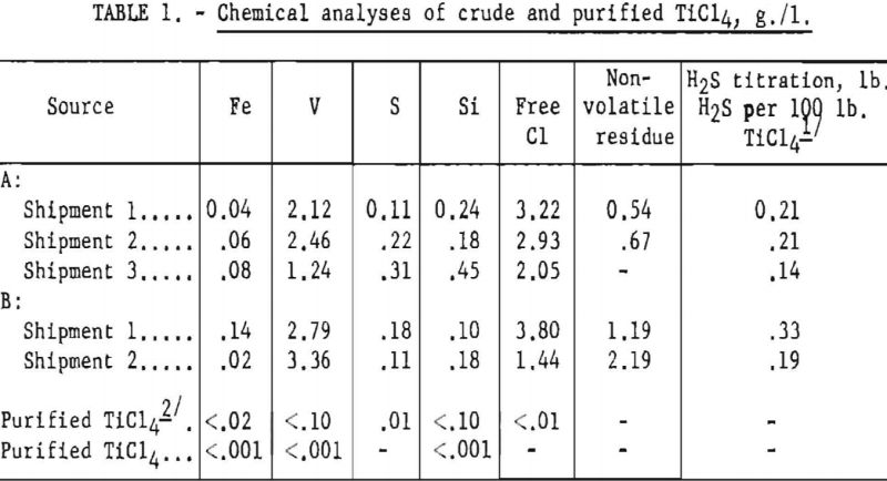 titanium-sponge-chemical-analyses