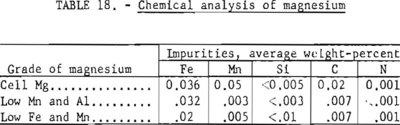 titanium-sponge-chemical-analysis