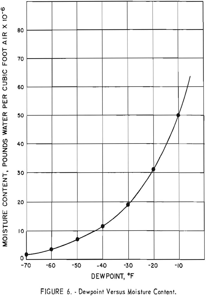 titanium sponge dewpoint