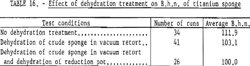 titanium-sponge-effect-of-dehydration-treatment