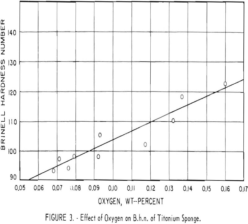 titanium sponge effect of oxygen