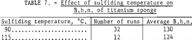 titanium-sponge-effect-of-sulfiding-temperature