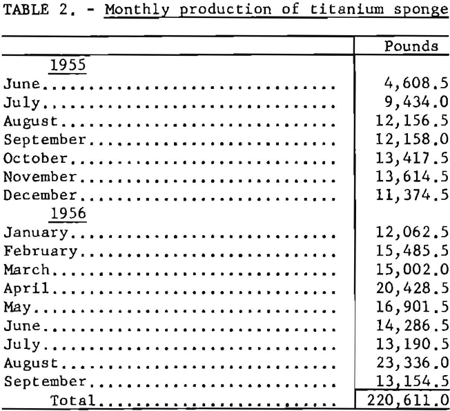 titanium sponge monthly production