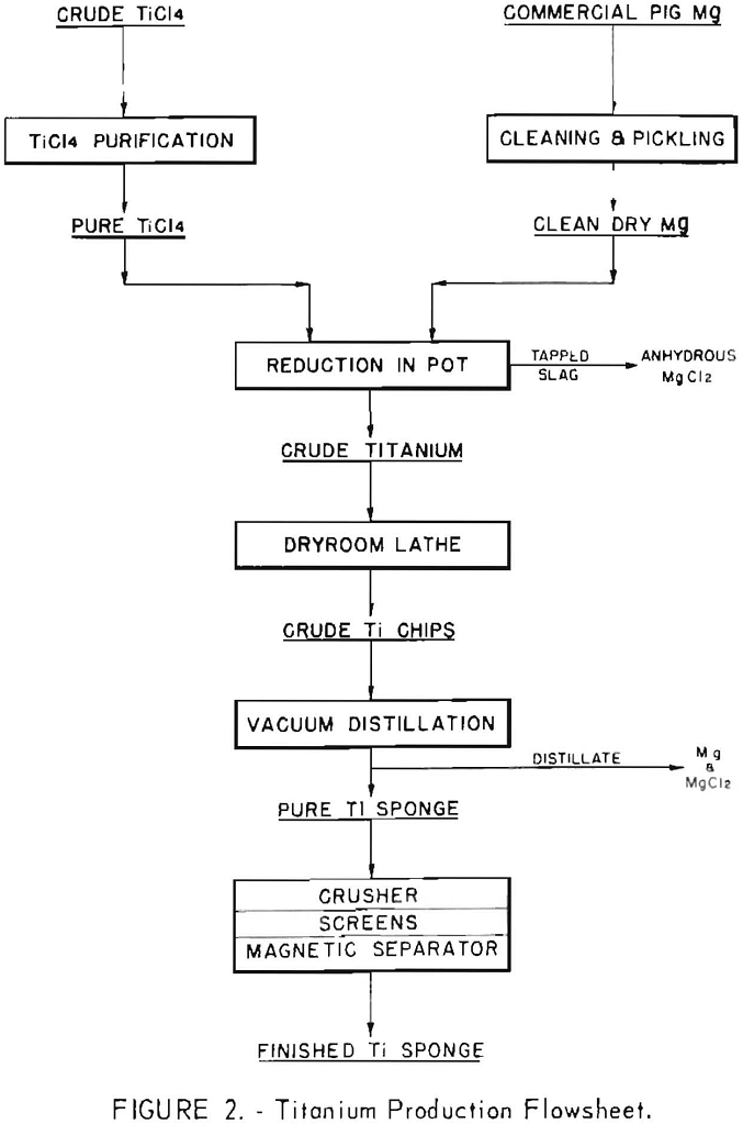 titanium sponge production flowsheet