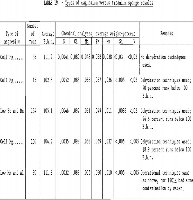 titanium sponge types of magnesium