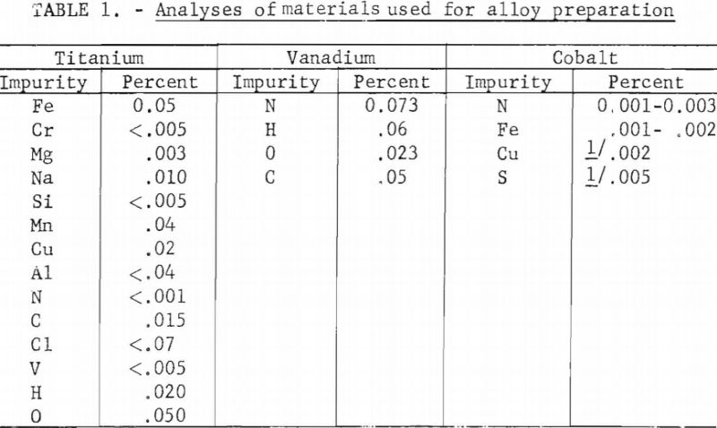 titanium-vanadium-cobalt-alloys-analyses