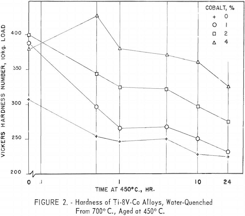 titanium-vanadium-cobalt-alloys hardness-2