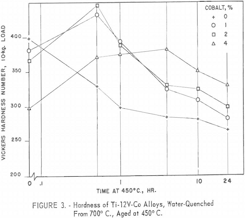 titanium-vanadium-cobalt-alloys hardness-3