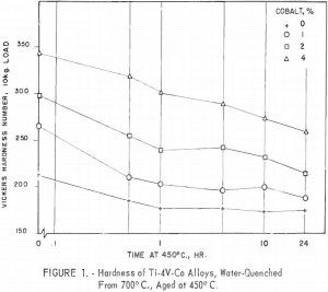 titanium-vanadium-cobalt-alloys hardness