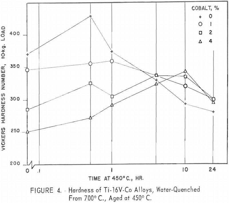 titanium-vanadium-cobalt-alloys hardness-4