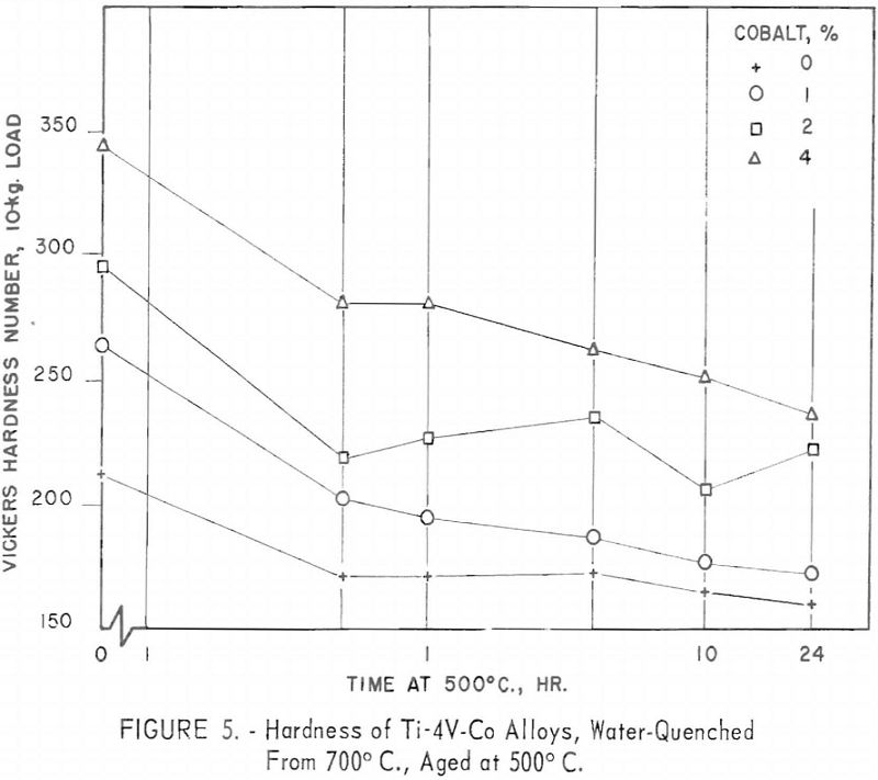 titanium-vanadium-cobalt-alloys hardness-5