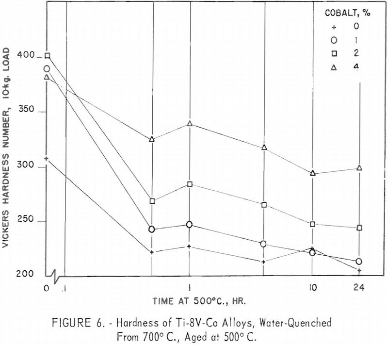 titanium-vanadium-cobalt-alloys hardness-6