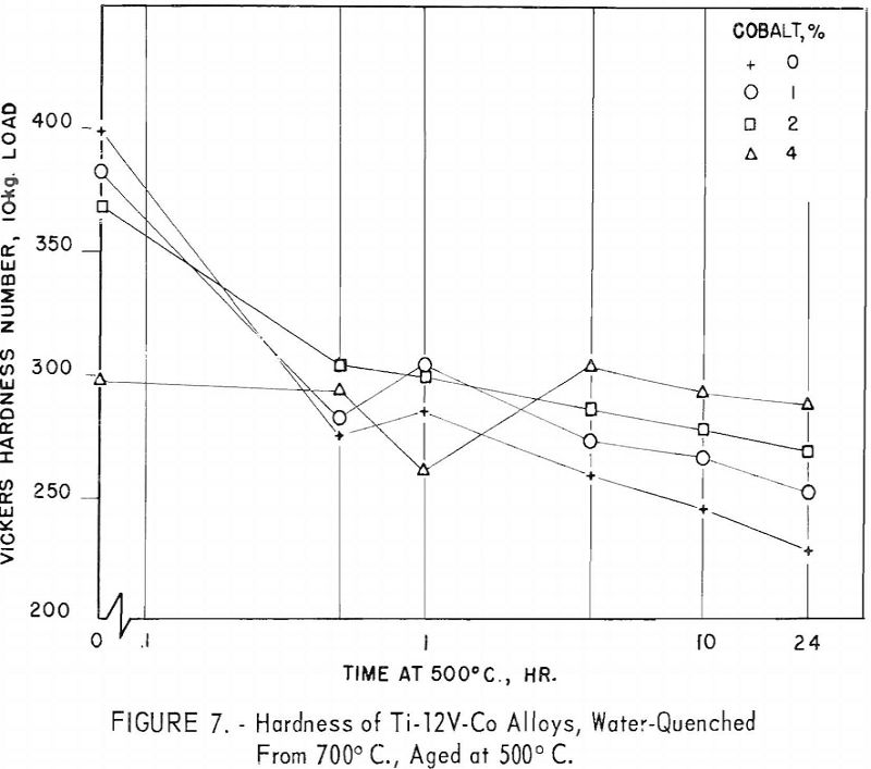 titanium-vanadium-cobalt-alloys hardness-7