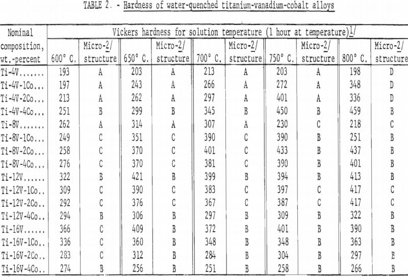 titanium-vanadium-cobalt-alloys hardness of water-quenched