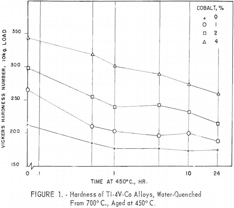 titanium-vanadium-cobalt-alloys hardness