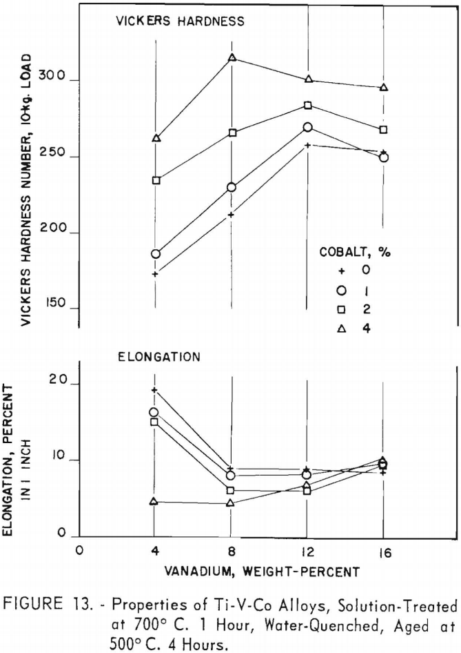 titanium-vanadium-cobalt-alloys properties