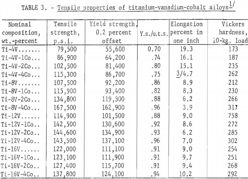 titanium-vanadium-cobalt-alloys tensile properties