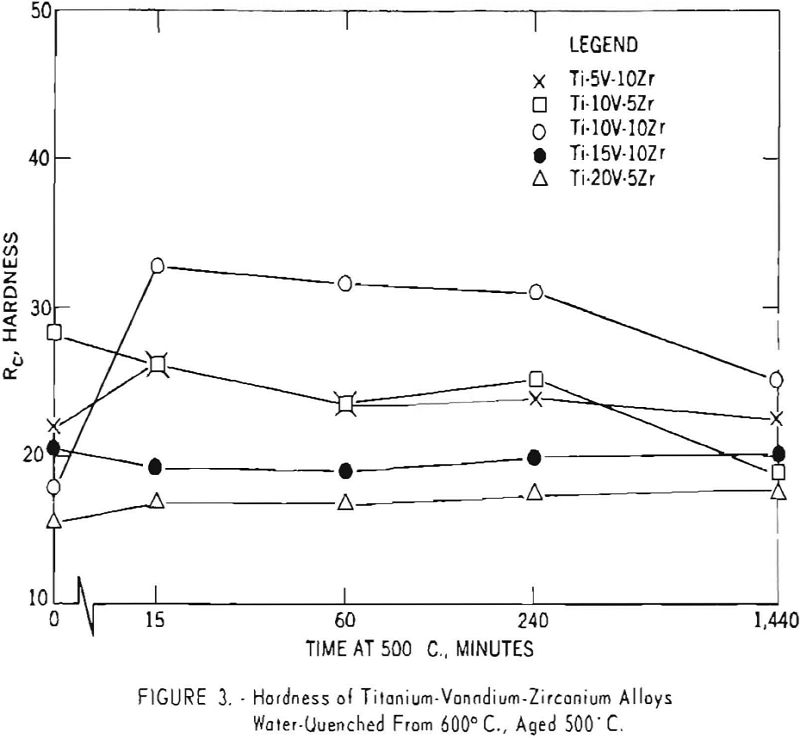 titanium-vanadium-zirconium alloys hardness-3