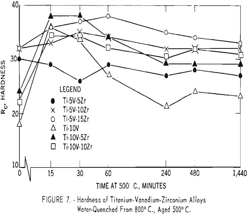 titanium-vanadium-zirconium alloys hardness-7