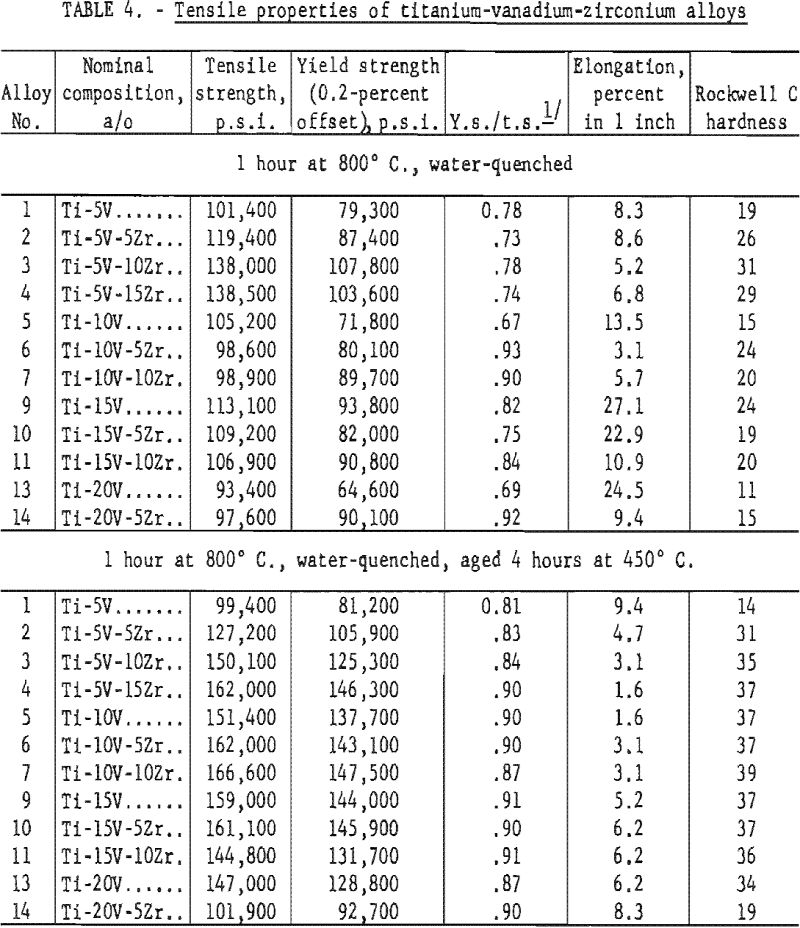 titanium-vanadium-zirconium alloys tensile properties-2