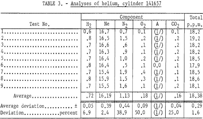 trace impurity analyses of helium