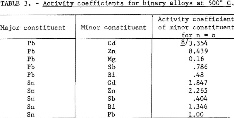 vacuum-distillation-activity-coefficient