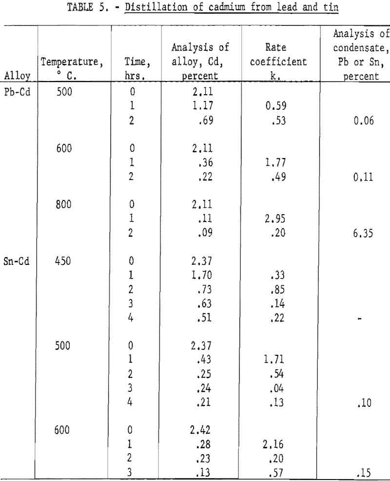 vacuum-distillation of cadmium