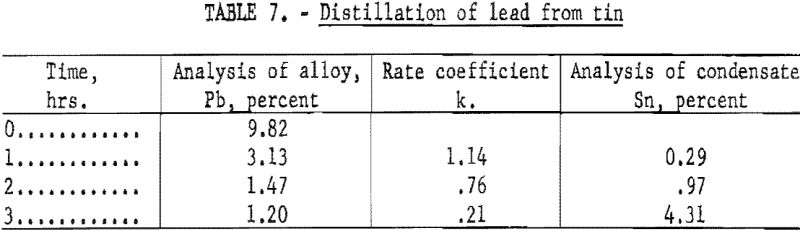 vacuum-distillation-of-lead