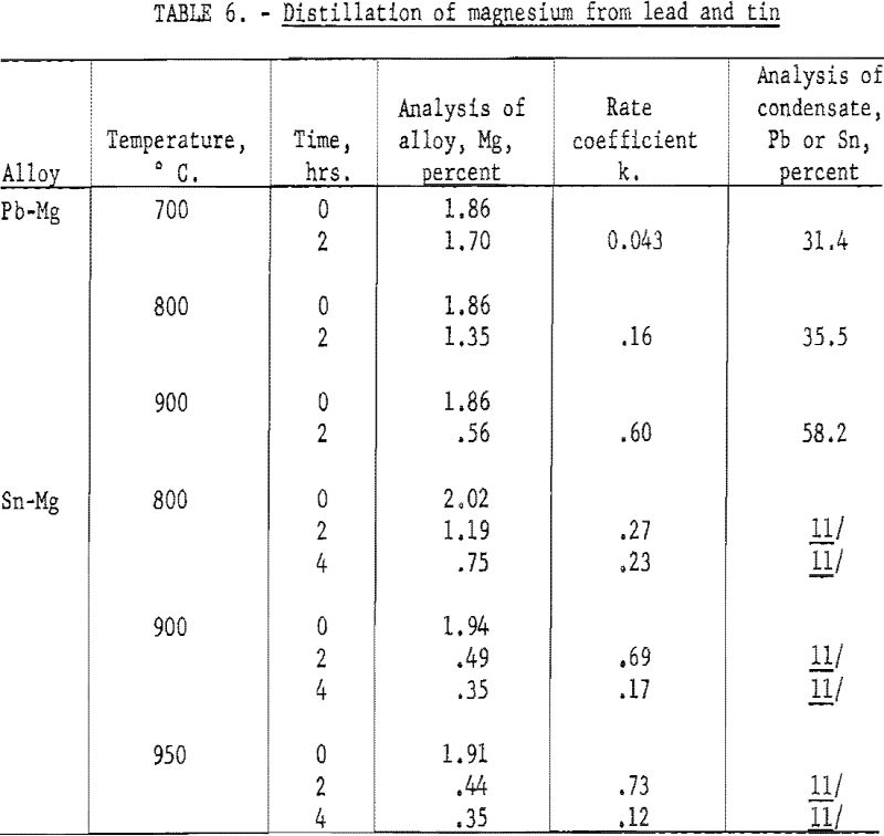 vacuum-distillation of magnesium