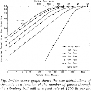 vibratory-ball-milling size distribution