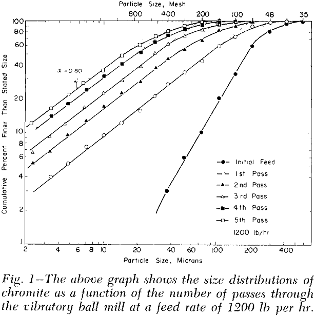 vibratory-ball-milling size distribution