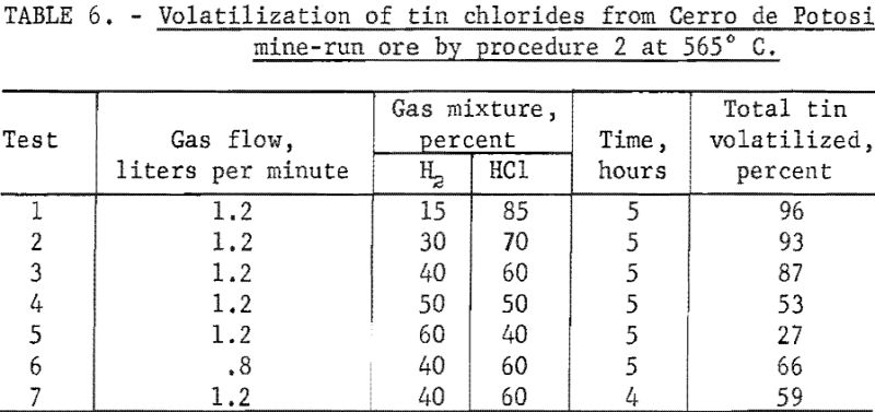 volatilization-of-tin-chlorides-procedure-4