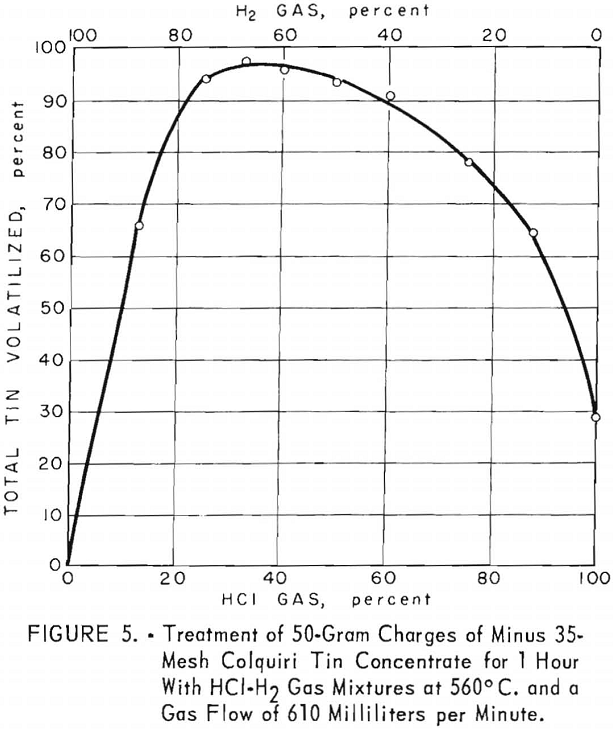 volatilization-of-tin-chlorides treatments-2