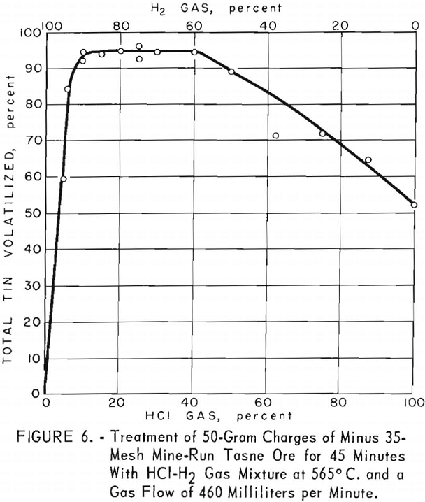 volatilization-of-tin-chlorides treatments-3