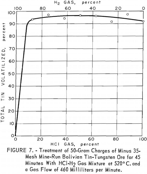 volatilization-of-tin-chlorides treatments-4