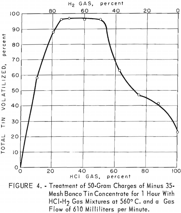 volatilization-of-tin-chlorides treatments