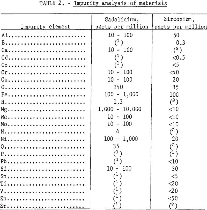 zirconium-gadolinium impurity analysis of materials