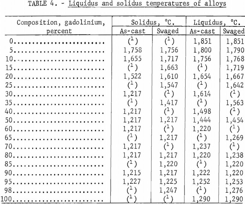 zirconium-gadolinium liquidus and solidus temperature of alloys