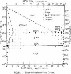 zirconium-gadolinium phase diagram