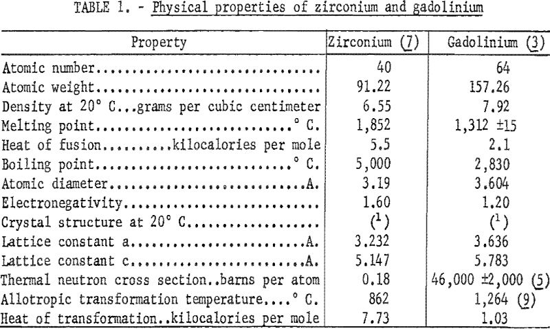 zirconium-gadolinium physical properties