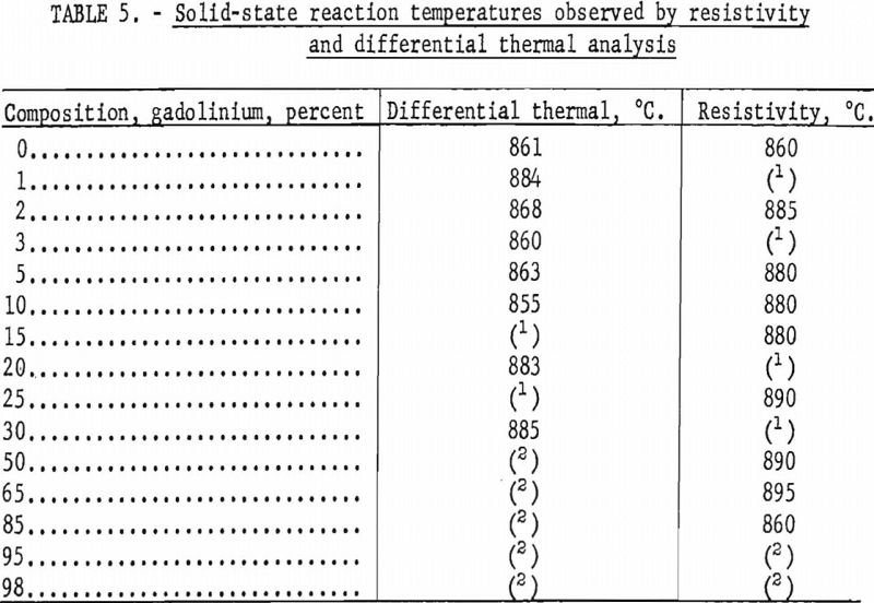 zirconium-gadolinium solid state reaction temperature