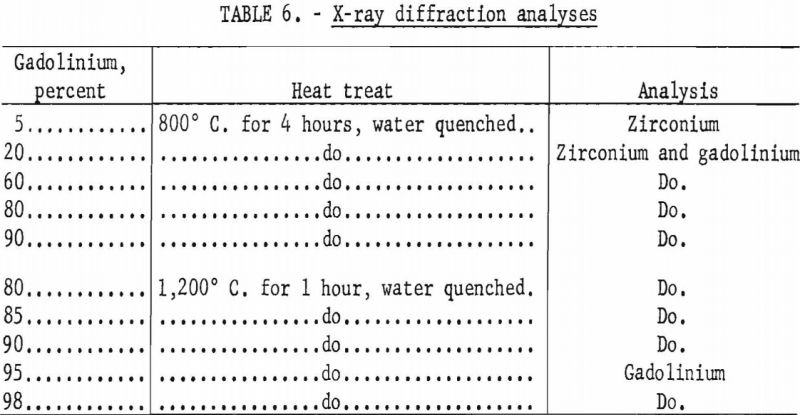 zirconium-gadolinium-x-ray-diffraction-analyses