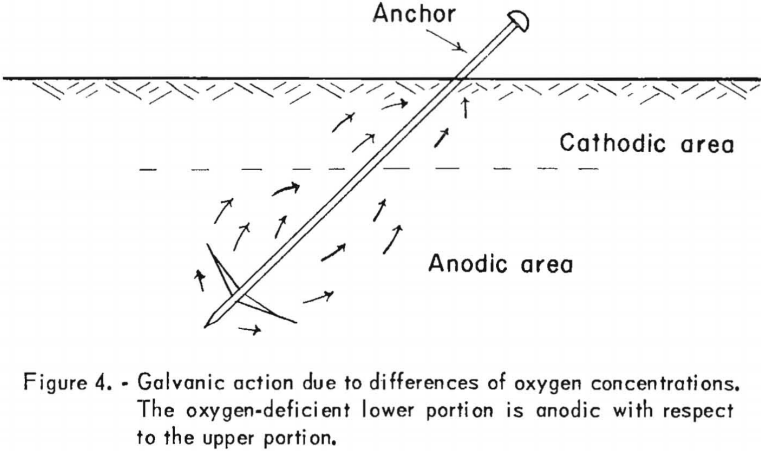 cathodic-protection-galvanic-action