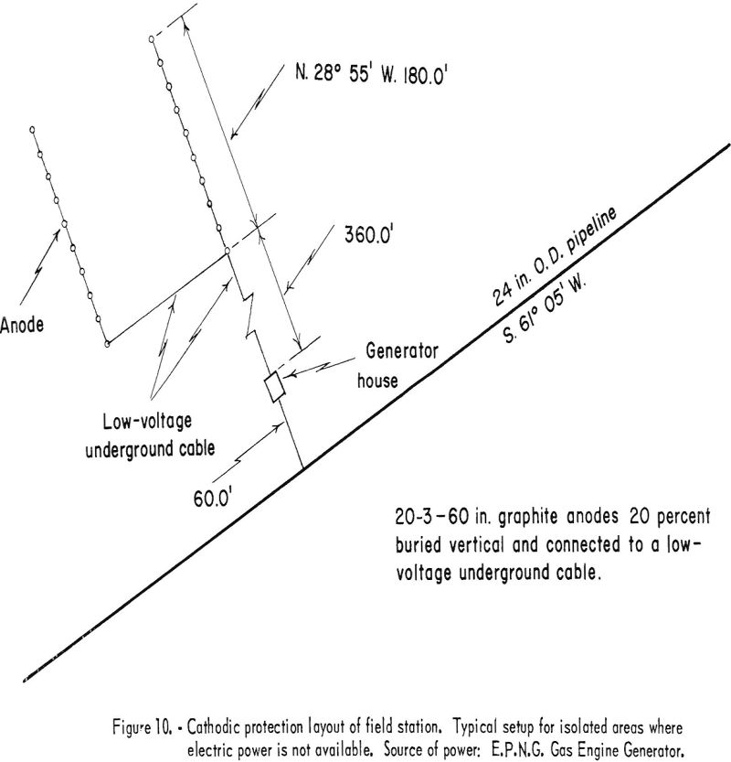 cathodic protection layout