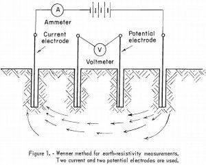 cathodic protection wenner method for earth-resistivity measurements